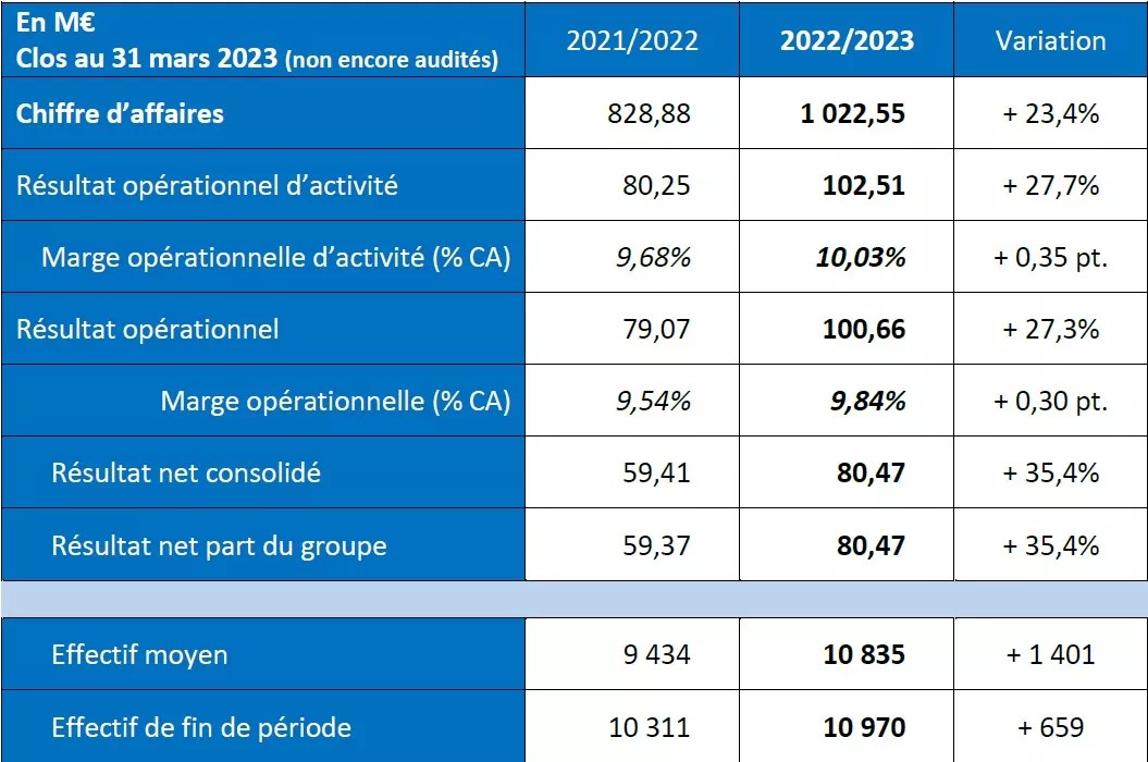 Comptes annuels 2022/2023
