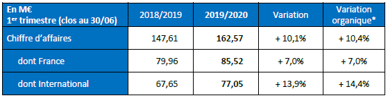 Tableau C.A premier trimestre 2019-2020